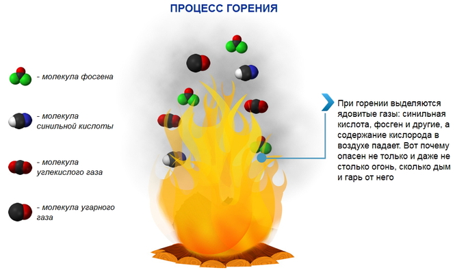 Газы выделяющиеся при сжигании угля. Схема горения древесины. Какие вещества выделяются при горении. Продукты горения. Какие ГАЗЫ выделяются при горении.